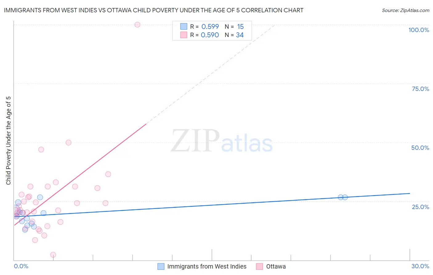 Immigrants from West Indies vs Ottawa Child Poverty Under the Age of 5