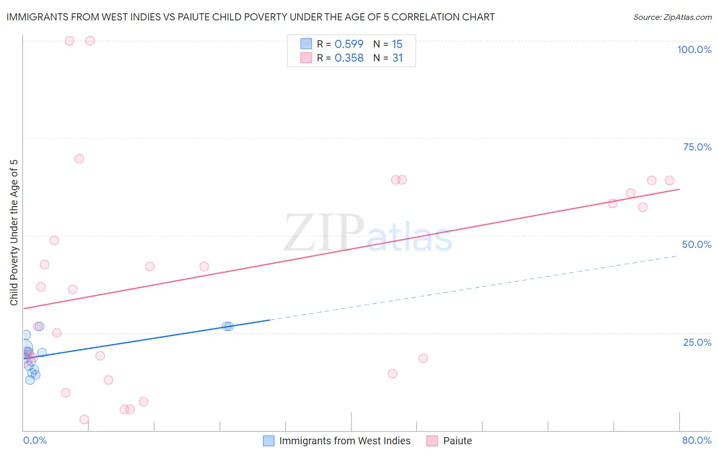 Immigrants from West Indies vs Paiute Child Poverty Under the Age of 5