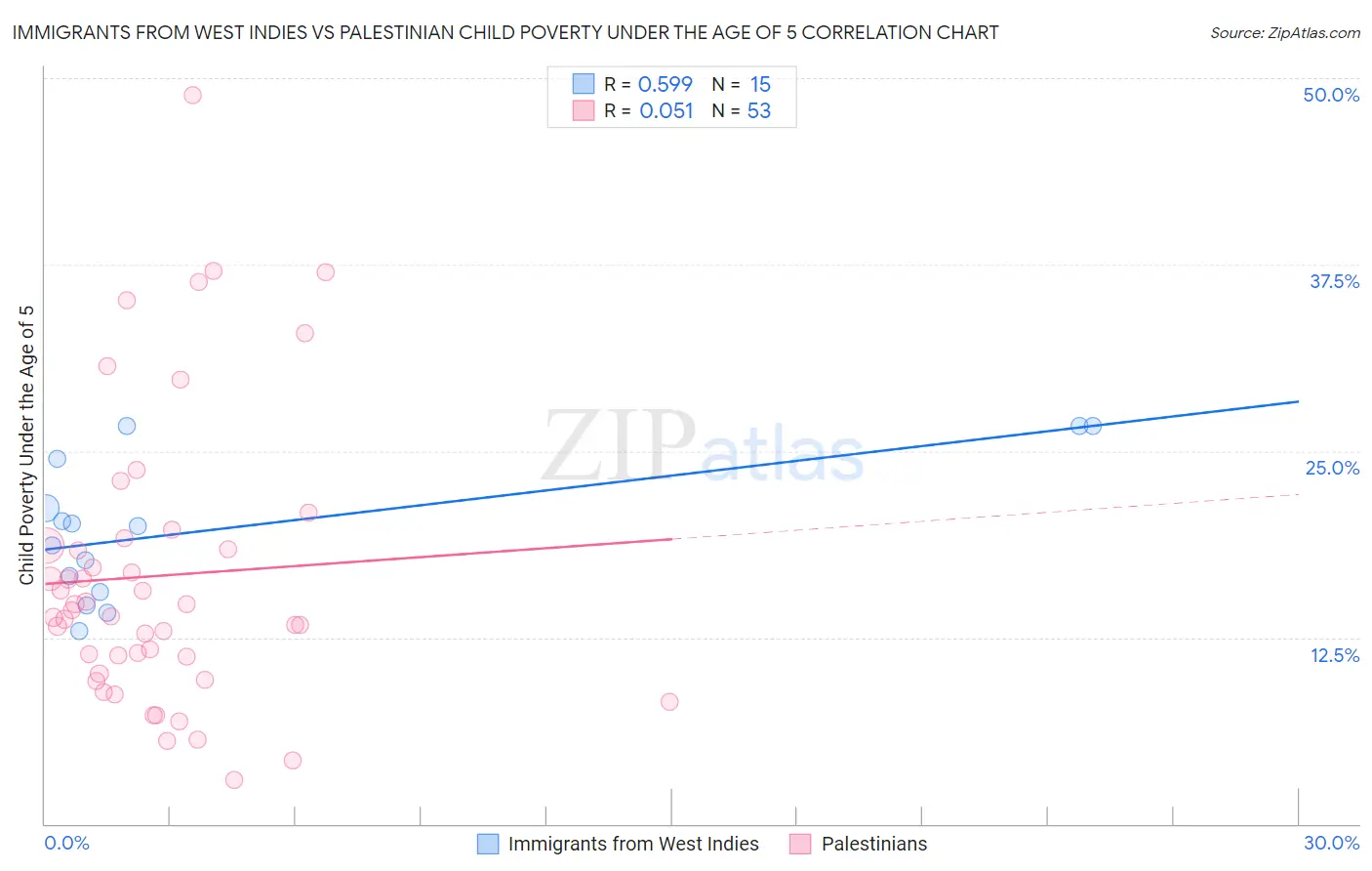 Immigrants from West Indies vs Palestinian Child Poverty Under the Age of 5