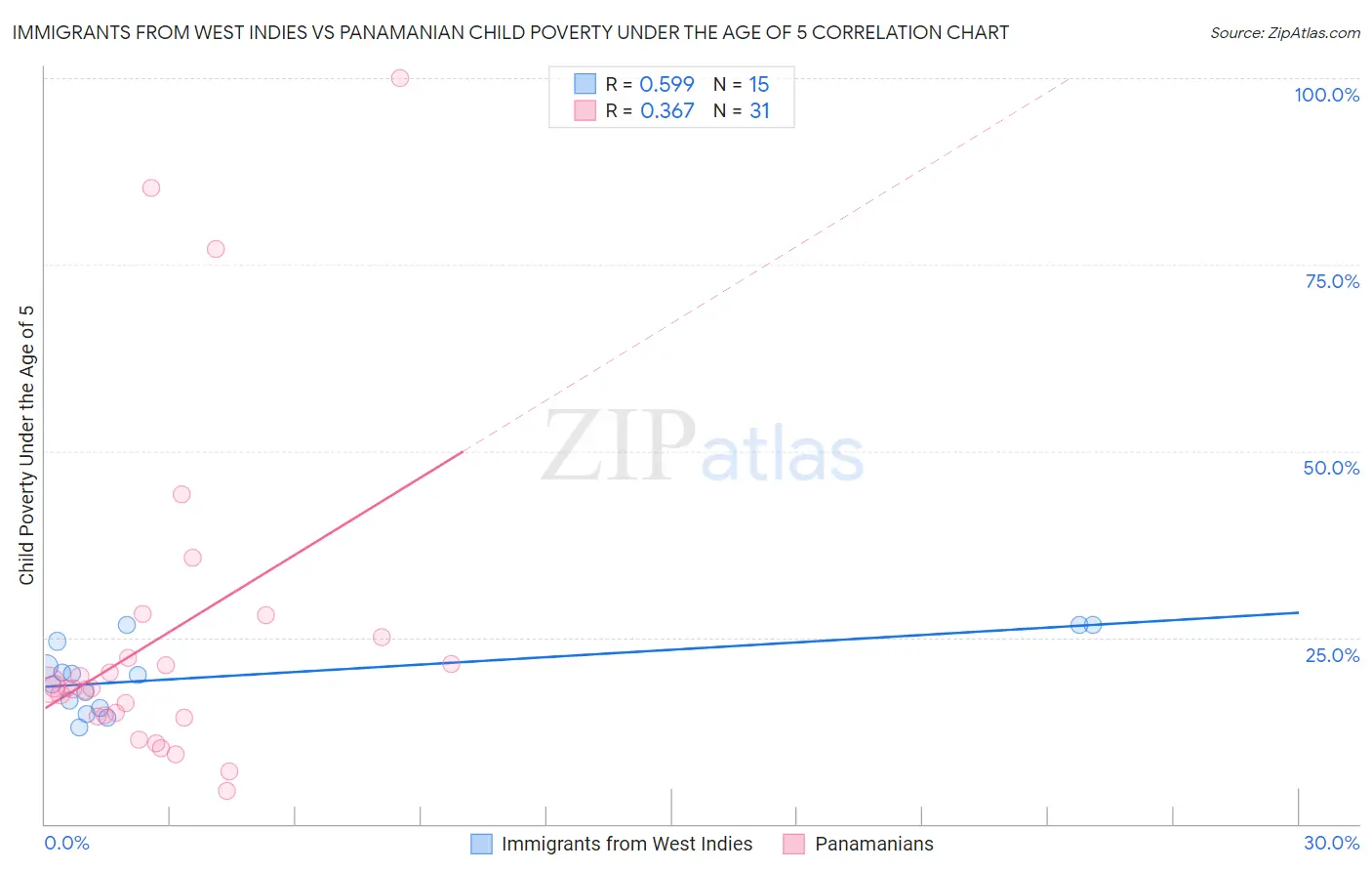 Immigrants from West Indies vs Panamanian Child Poverty Under the Age of 5