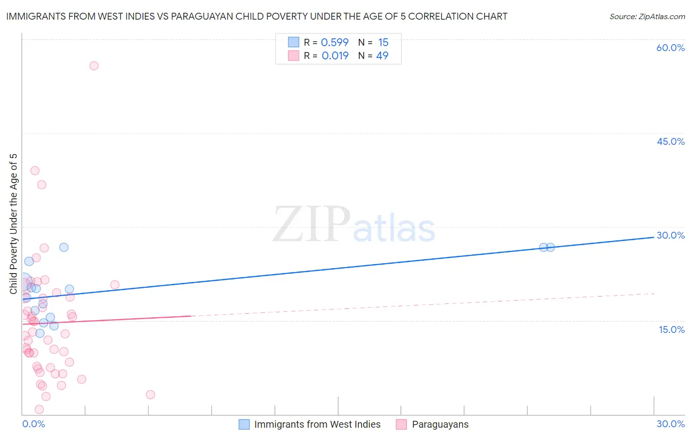 Immigrants from West Indies vs Paraguayan Child Poverty Under the Age of 5
