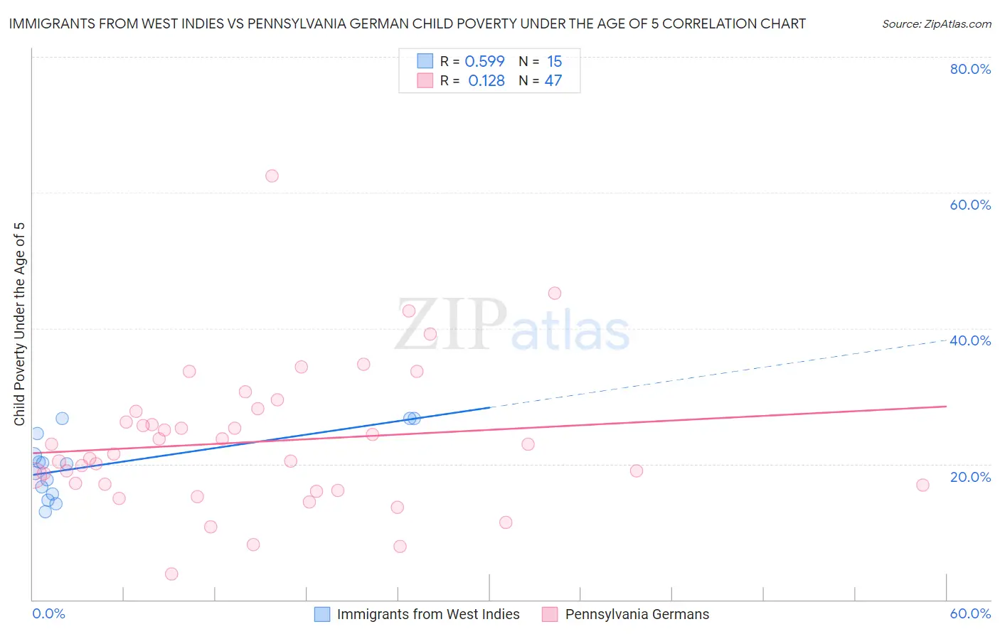 Immigrants from West Indies vs Pennsylvania German Child Poverty Under the Age of 5