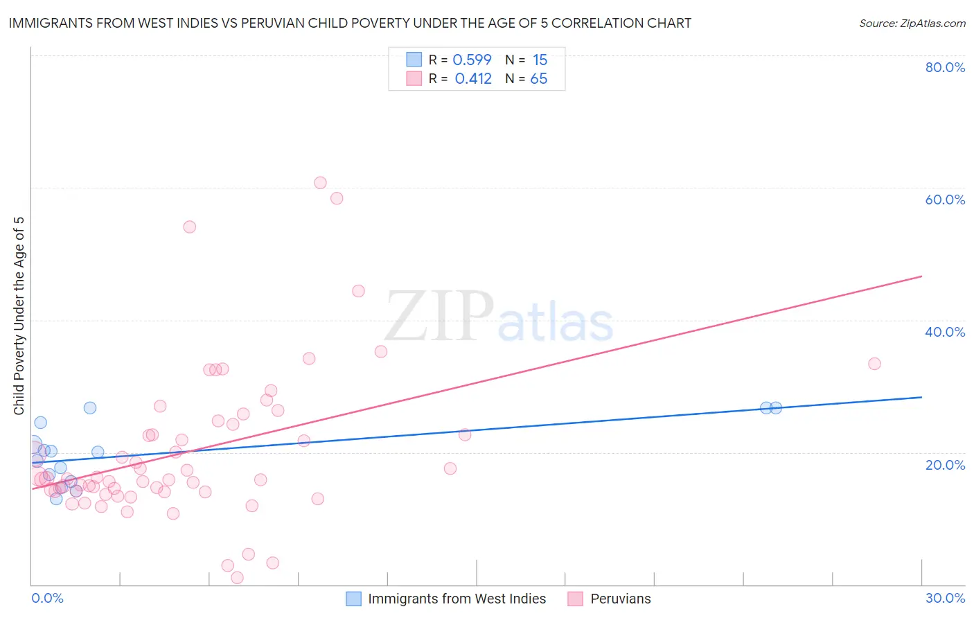 Immigrants from West Indies vs Peruvian Child Poverty Under the Age of 5