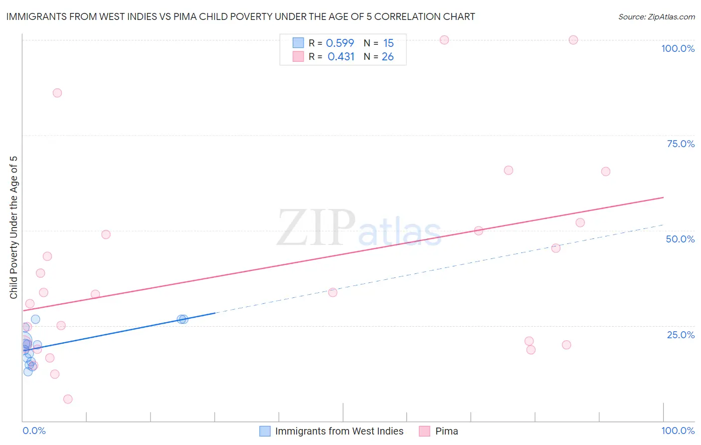 Immigrants from West Indies vs Pima Child Poverty Under the Age of 5