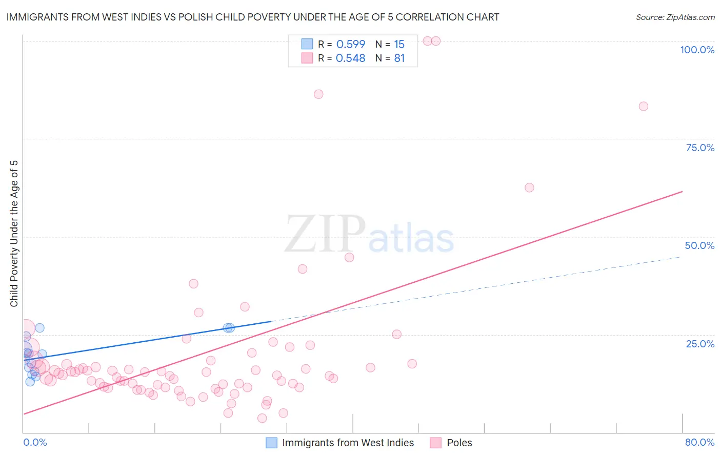 Immigrants from West Indies vs Polish Child Poverty Under the Age of 5
