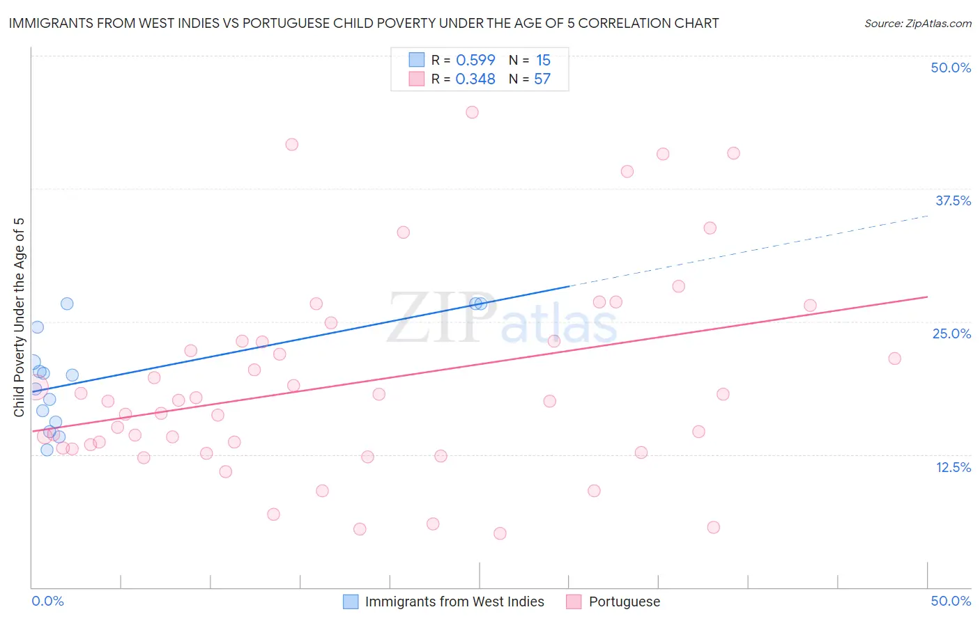 Immigrants from West Indies vs Portuguese Child Poverty Under the Age of 5