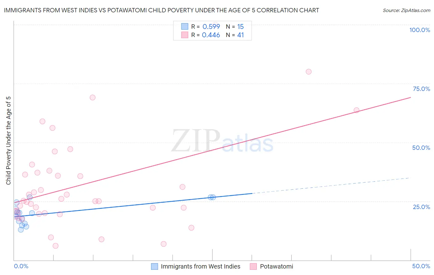 Immigrants from West Indies vs Potawatomi Child Poverty Under the Age of 5