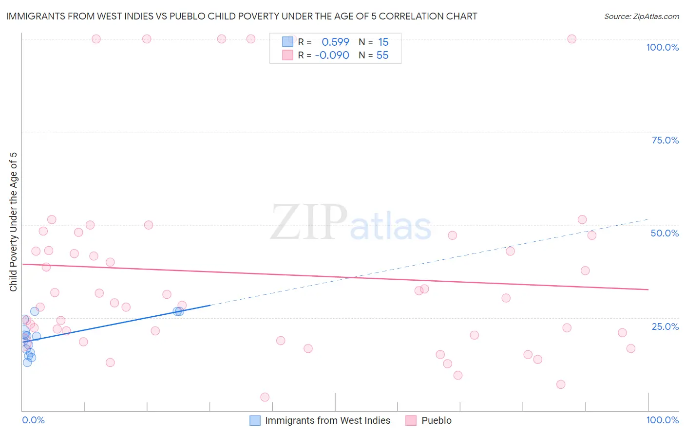 Immigrants from West Indies vs Pueblo Child Poverty Under the Age of 5