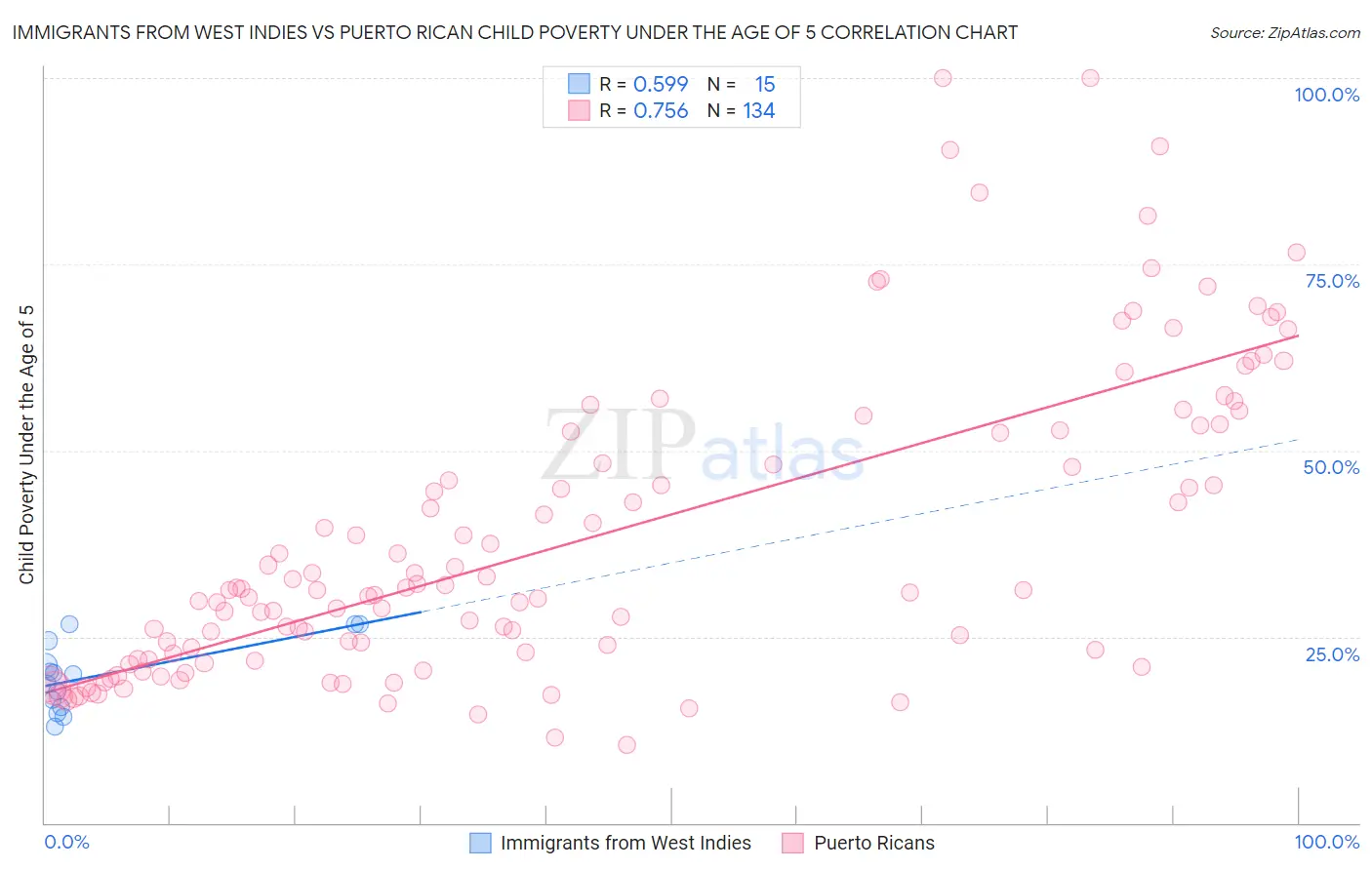 Immigrants from West Indies vs Puerto Rican Child Poverty Under the Age of 5