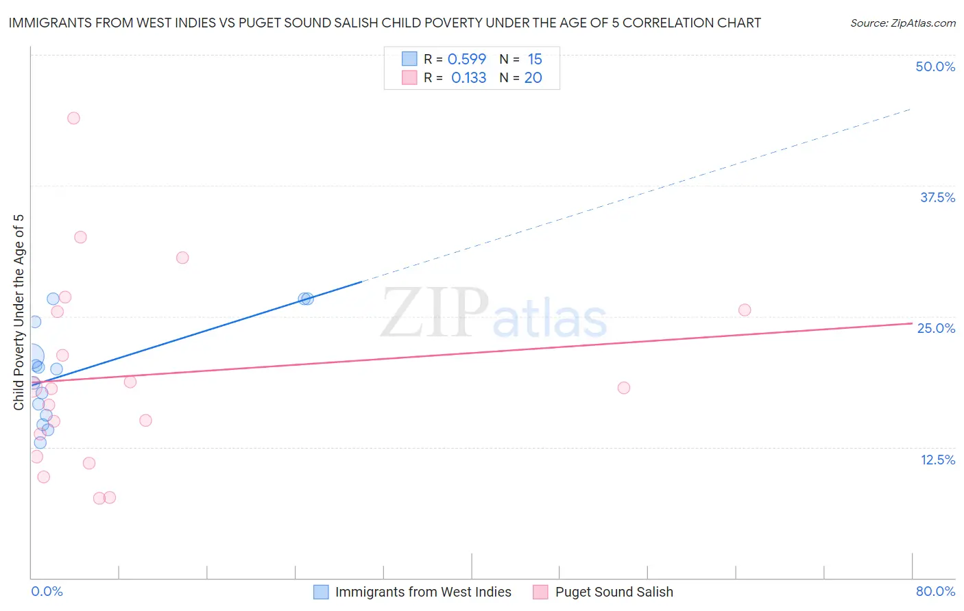 Immigrants from West Indies vs Puget Sound Salish Child Poverty Under the Age of 5