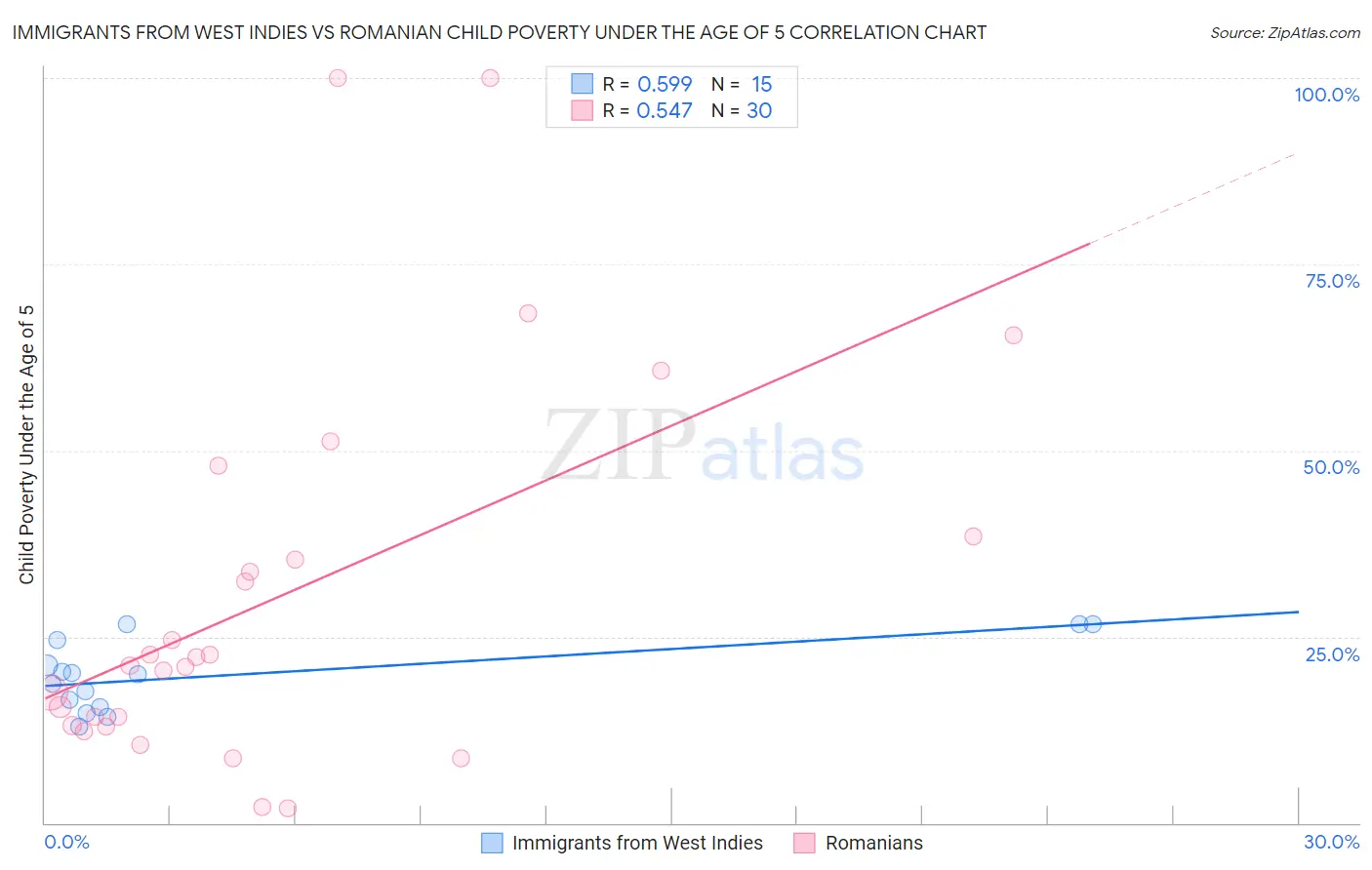 Immigrants from West Indies vs Romanian Child Poverty Under the Age of 5