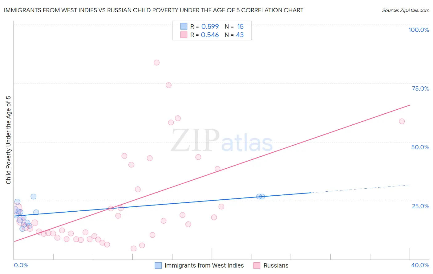 Immigrants from West Indies vs Russian Child Poverty Under the Age of 5