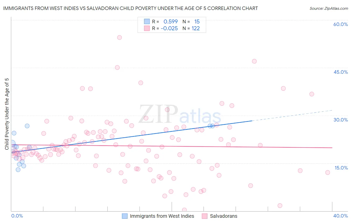 Immigrants from West Indies vs Salvadoran Child Poverty Under the Age of 5