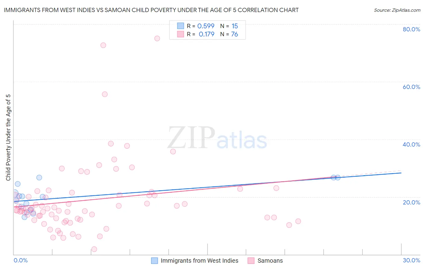 Immigrants from West Indies vs Samoan Child Poverty Under the Age of 5