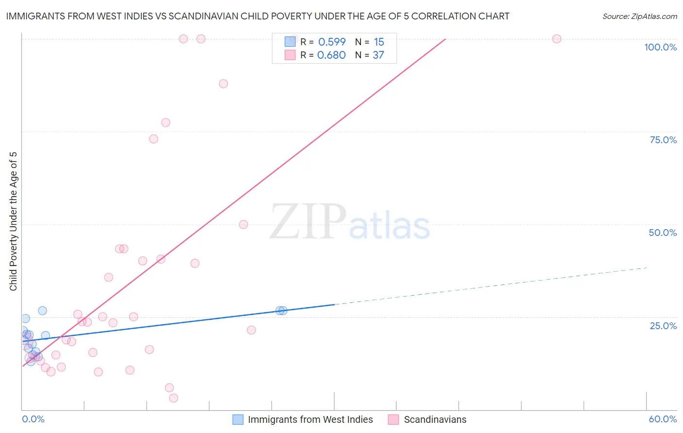 Immigrants from West Indies vs Scandinavian Child Poverty Under the Age of 5