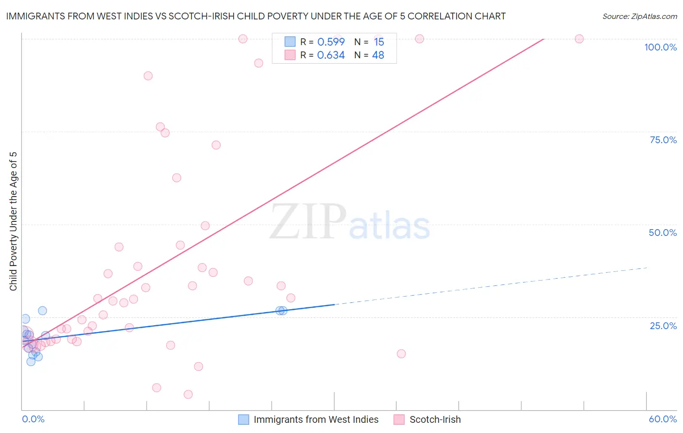 Immigrants from West Indies vs Scotch-Irish Child Poverty Under the Age of 5