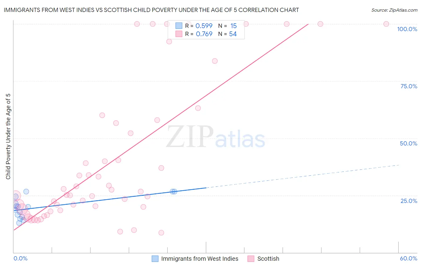 Immigrants from West Indies vs Scottish Child Poverty Under the Age of 5