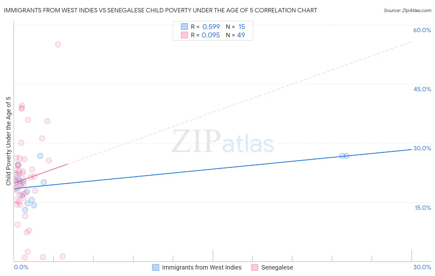 Immigrants from West Indies vs Senegalese Child Poverty Under the Age of 5