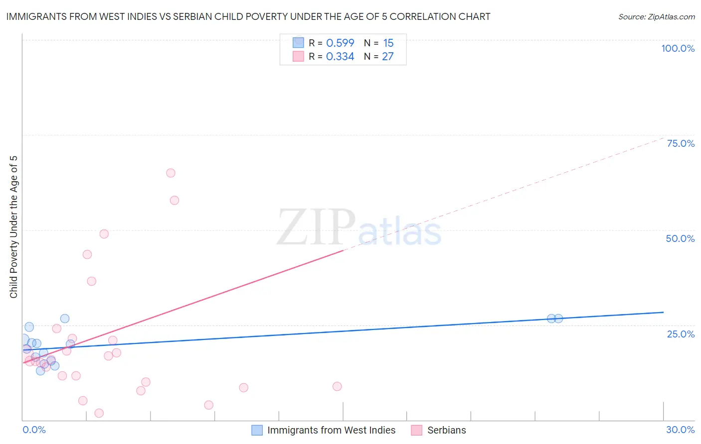 Immigrants from West Indies vs Serbian Child Poverty Under the Age of 5