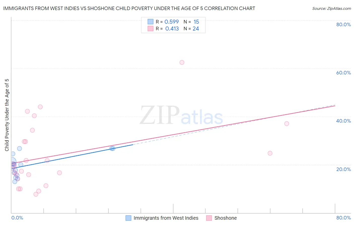 Immigrants from West Indies vs Shoshone Child Poverty Under the Age of 5