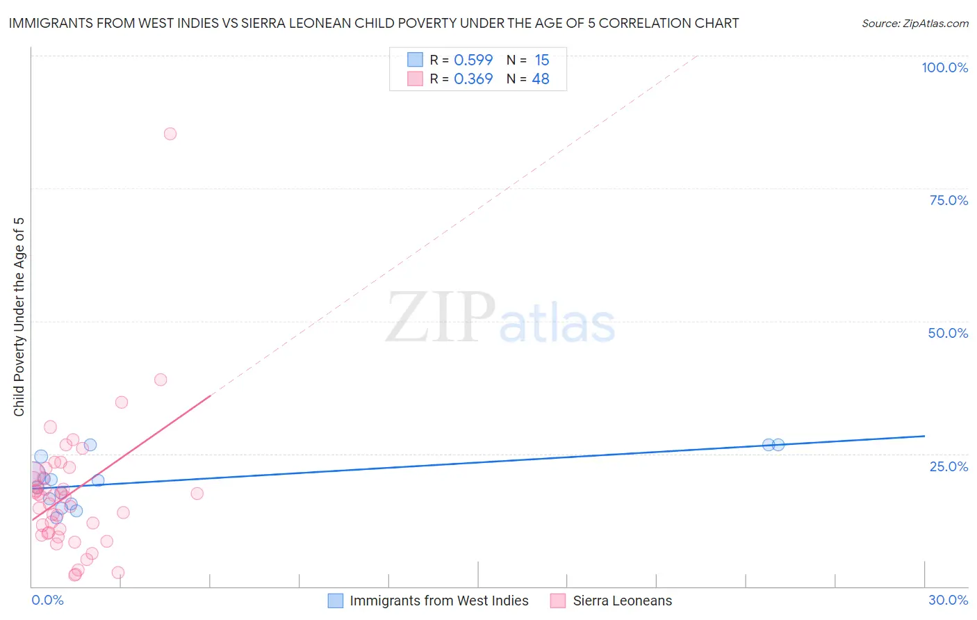 Immigrants from West Indies vs Sierra Leonean Child Poverty Under the Age of 5