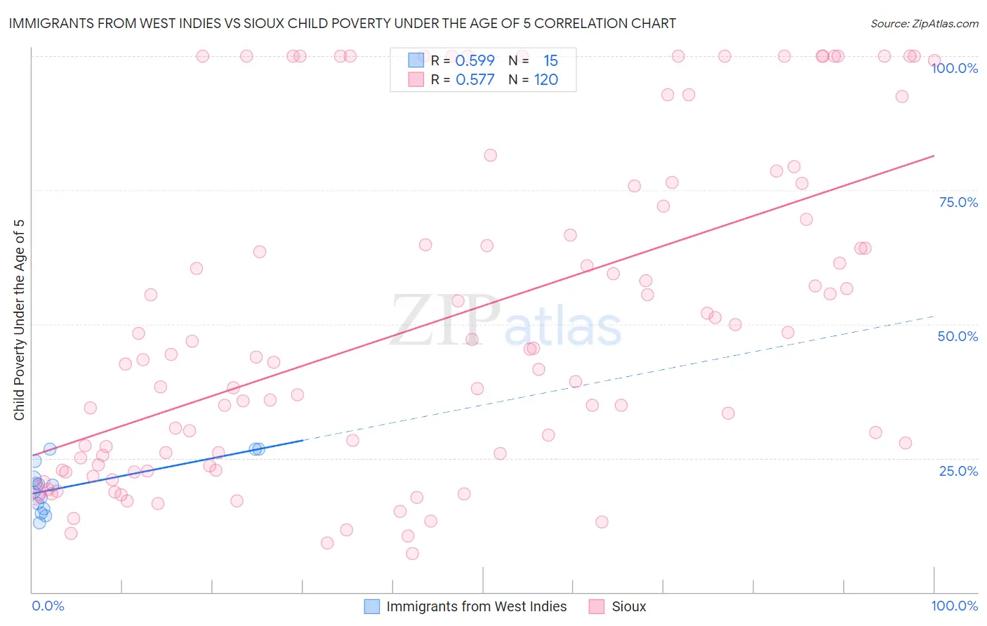 Immigrants from West Indies vs Sioux Child Poverty Under the Age of 5