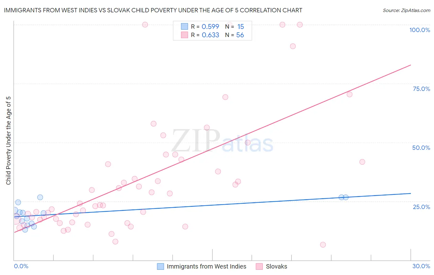 Immigrants from West Indies vs Slovak Child Poverty Under the Age of 5