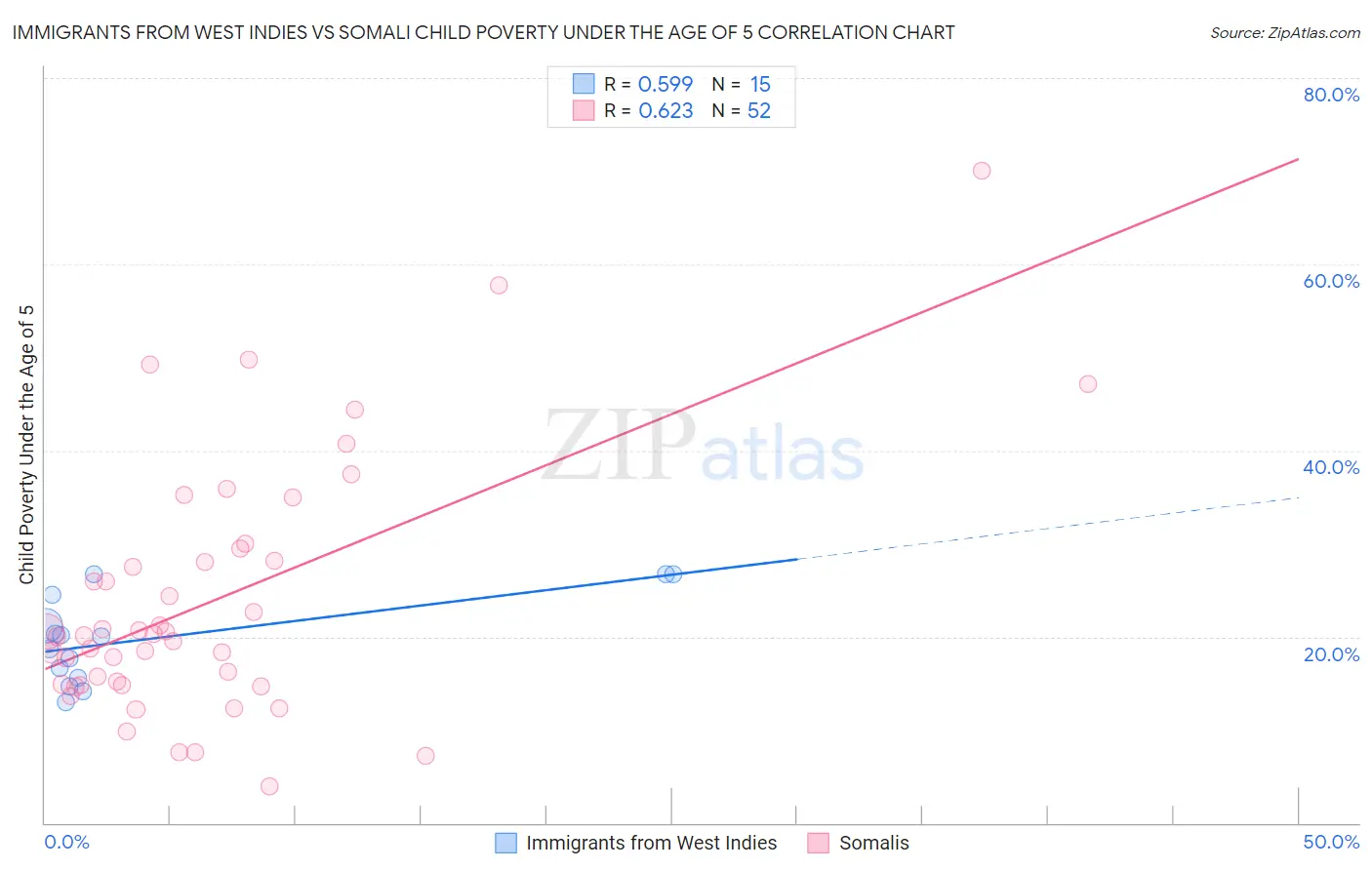 Immigrants from West Indies vs Somali Child Poverty Under the Age of 5