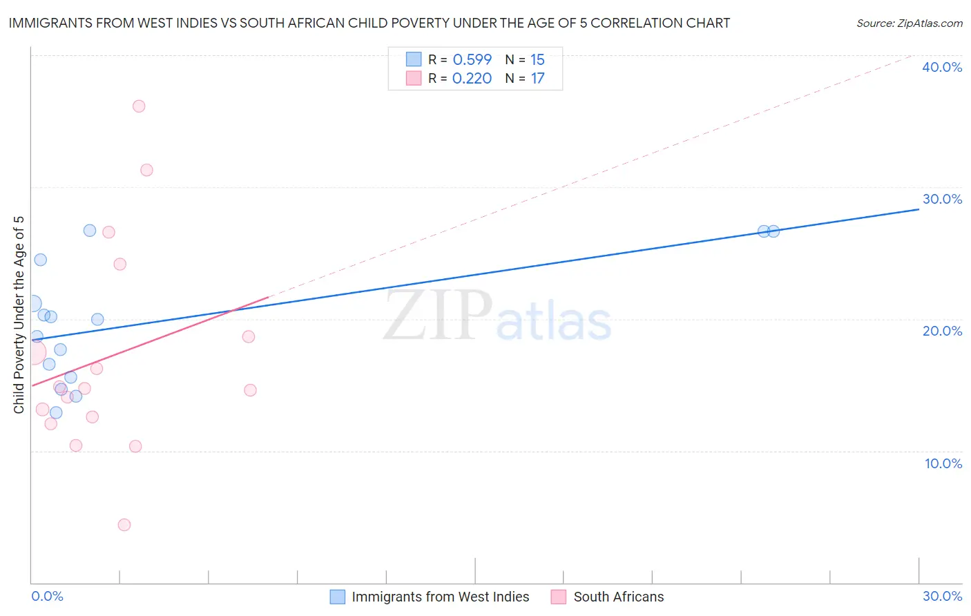 Immigrants from West Indies vs South African Child Poverty Under the Age of 5