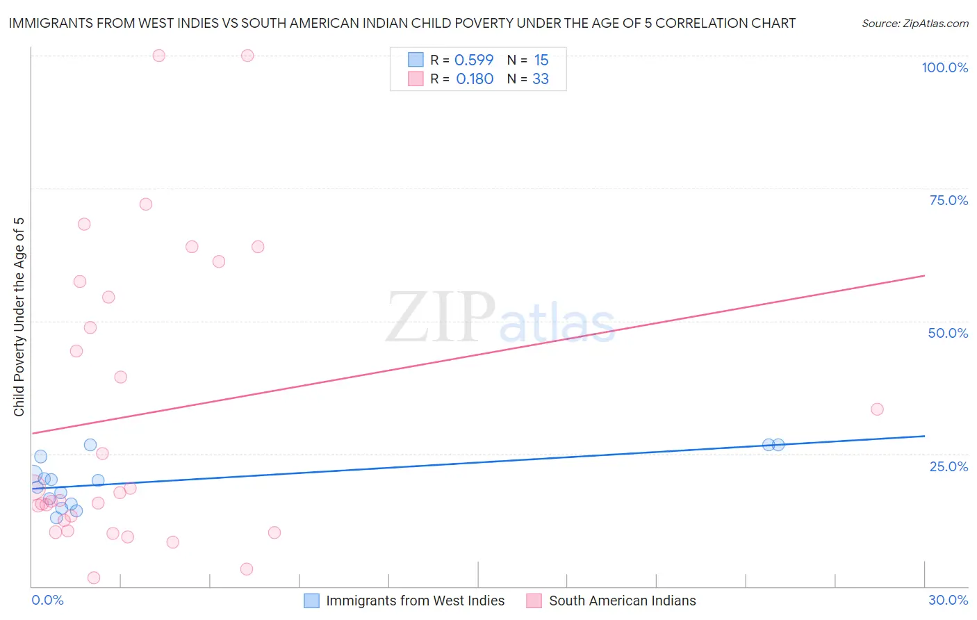 Immigrants from West Indies vs South American Indian Child Poverty Under the Age of 5