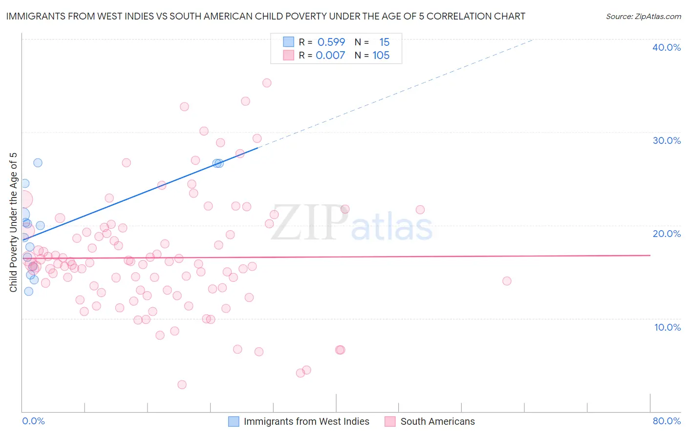 Immigrants from West Indies vs South American Child Poverty Under the Age of 5