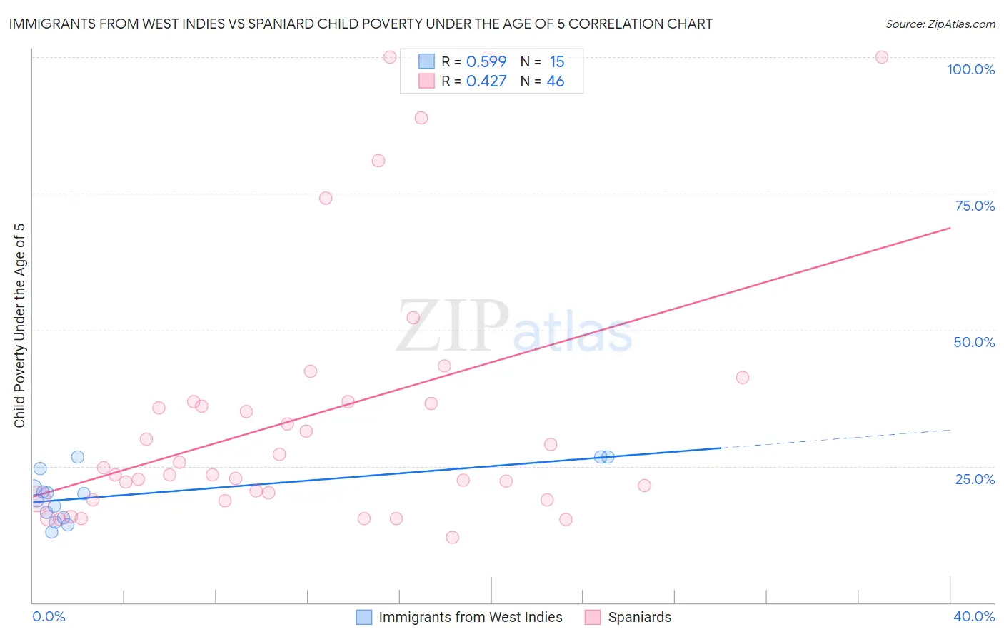 Immigrants from West Indies vs Spaniard Child Poverty Under the Age of 5