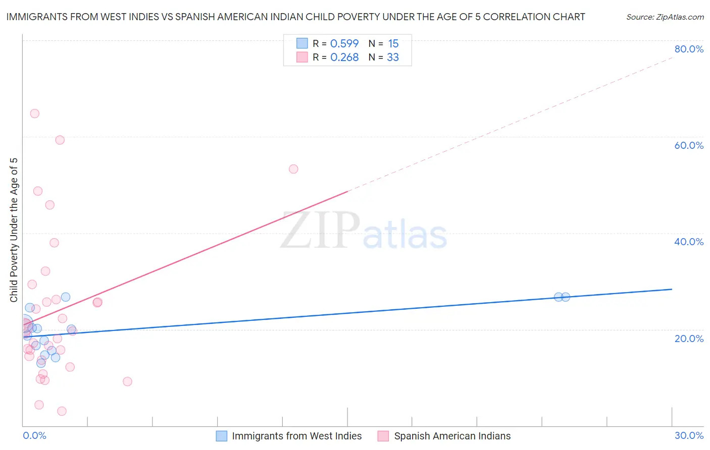 Immigrants from West Indies vs Spanish American Indian Child Poverty Under the Age of 5