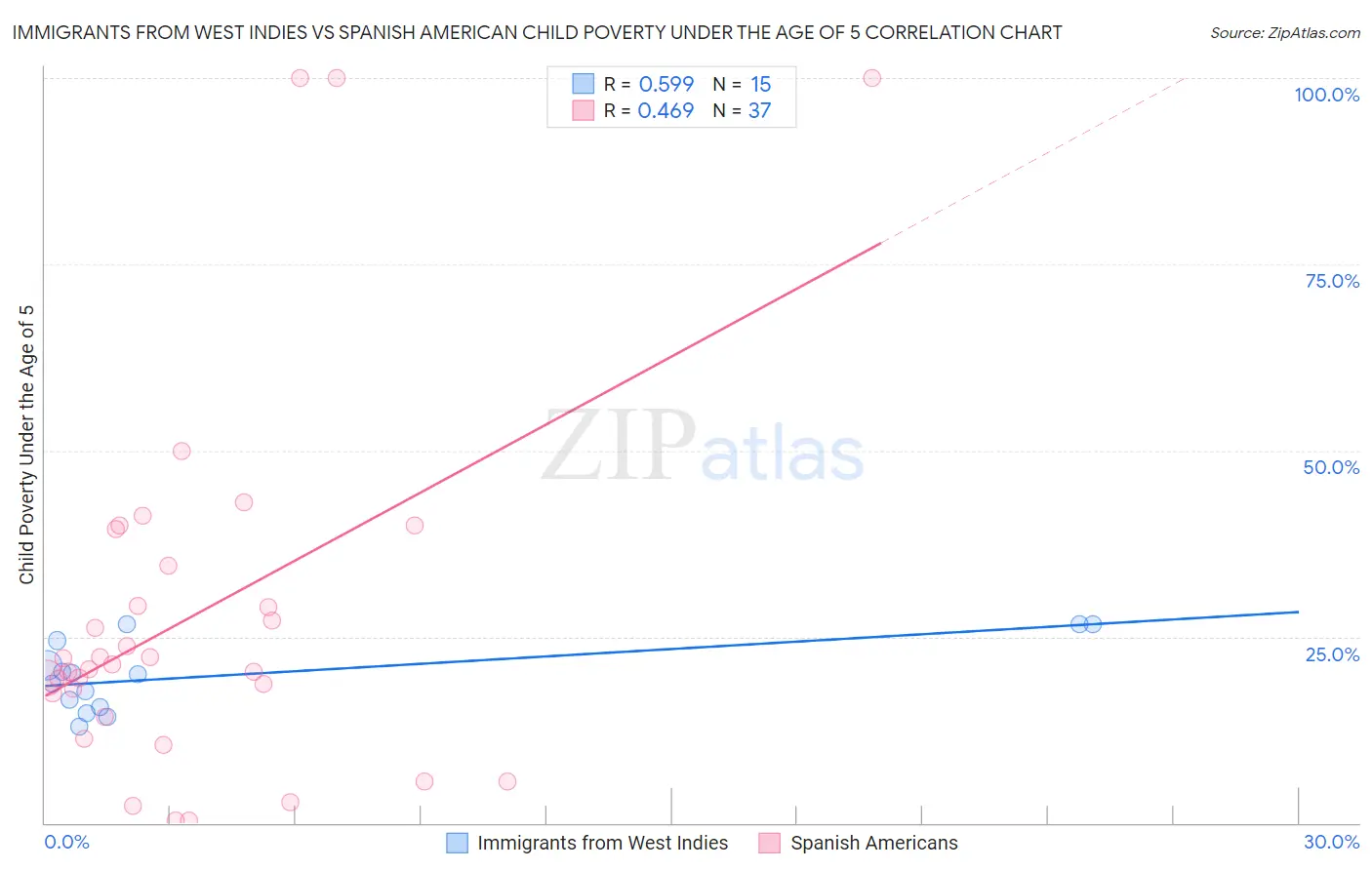 Immigrants from West Indies vs Spanish American Child Poverty Under the Age of 5