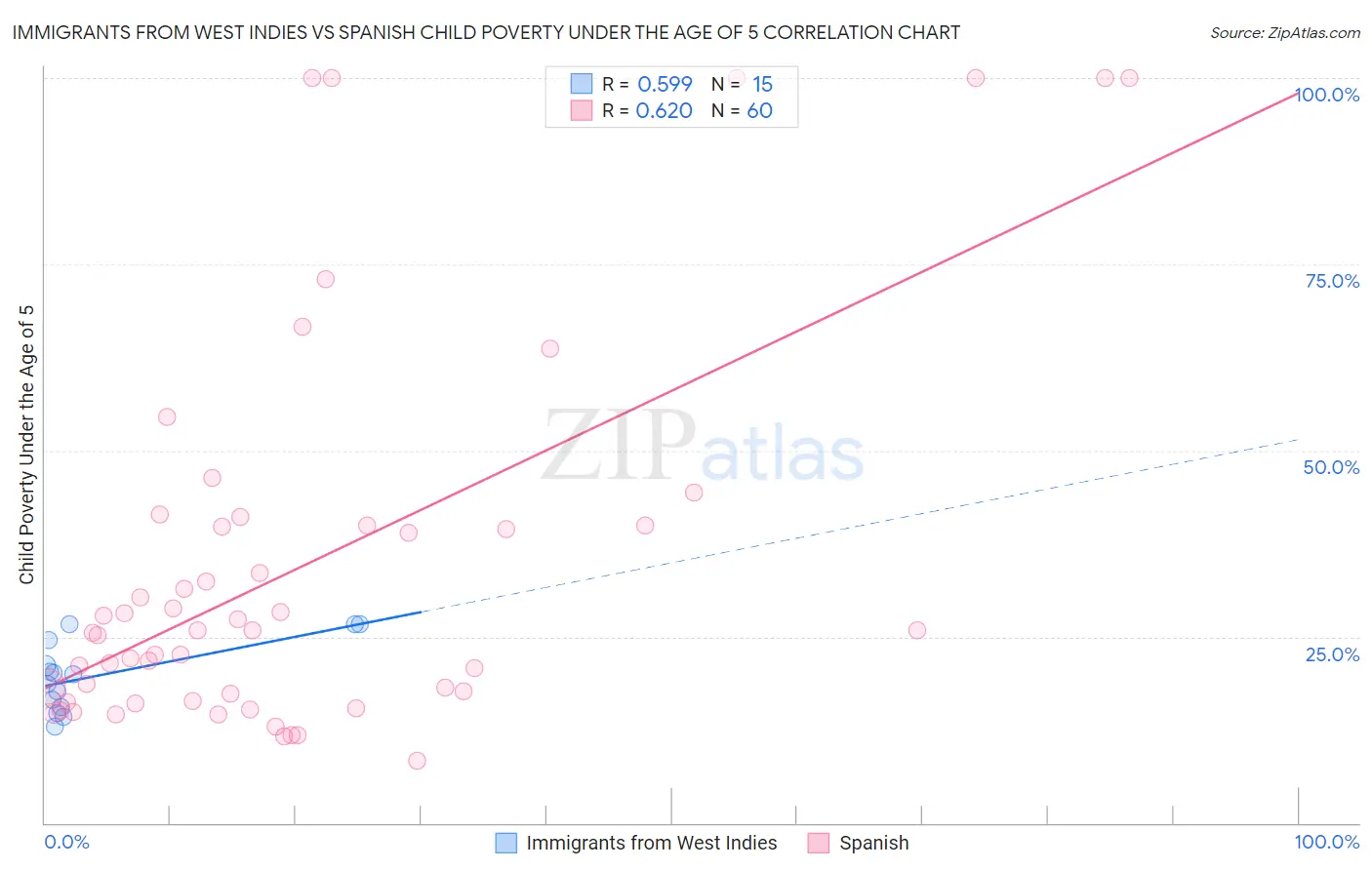 Immigrants from West Indies vs Spanish Child Poverty Under the Age of 5