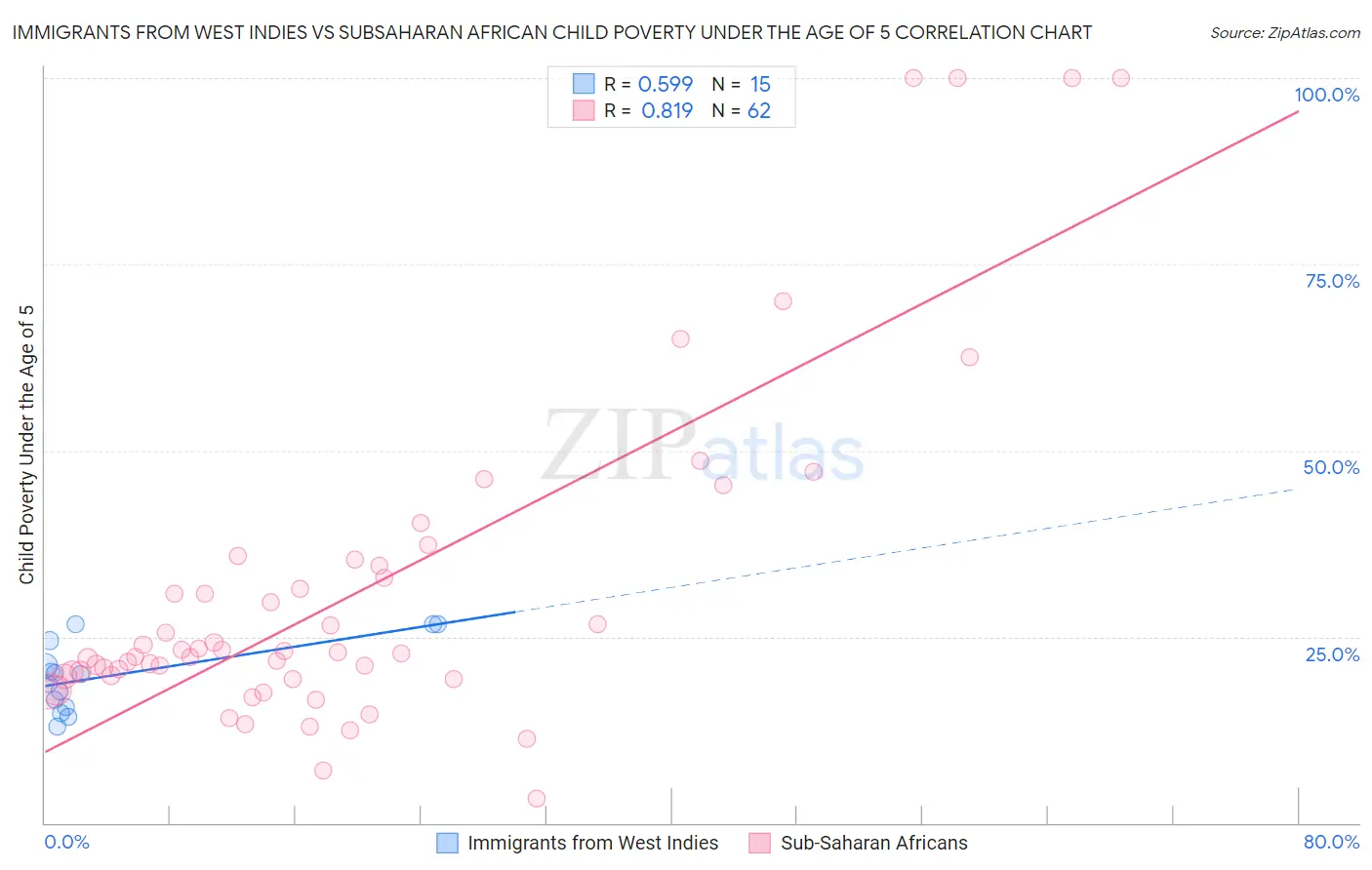 Immigrants from West Indies vs Subsaharan African Child Poverty Under the Age of 5