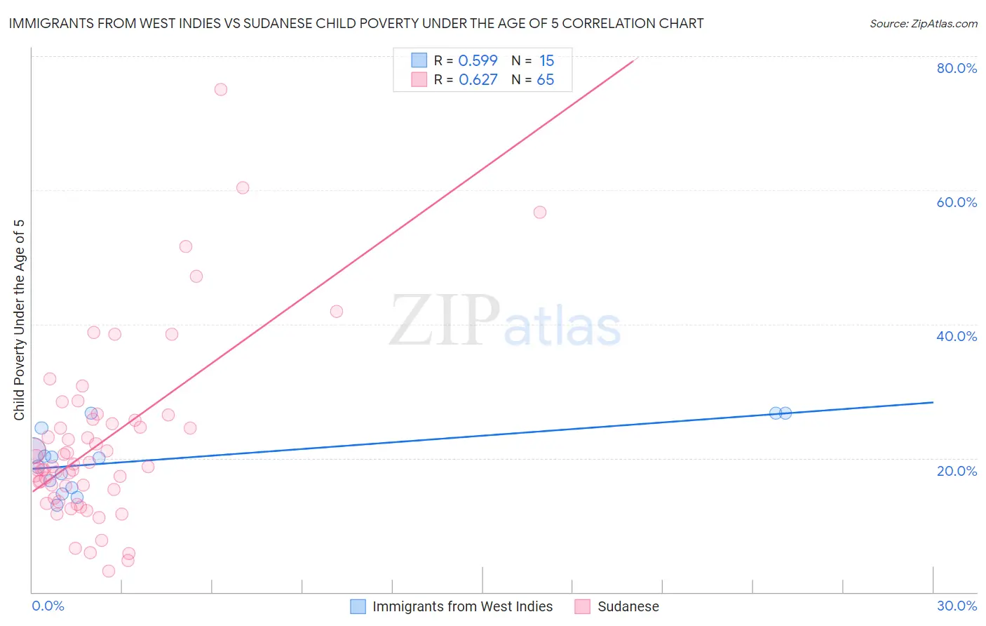 Immigrants from West Indies vs Sudanese Child Poverty Under the Age of 5