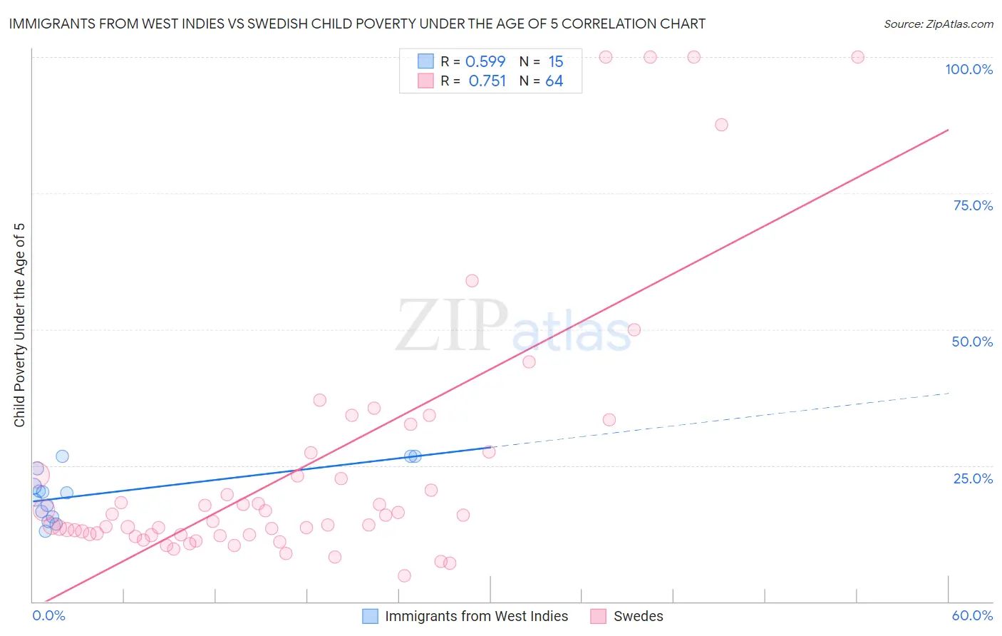 Immigrants from West Indies vs Swedish Child Poverty Under the Age of 5