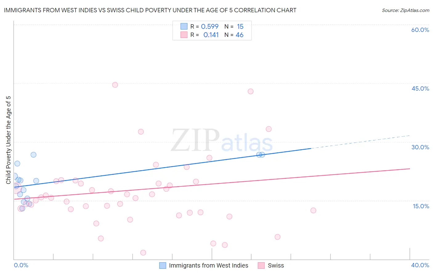 Immigrants from West Indies vs Swiss Child Poverty Under the Age of 5