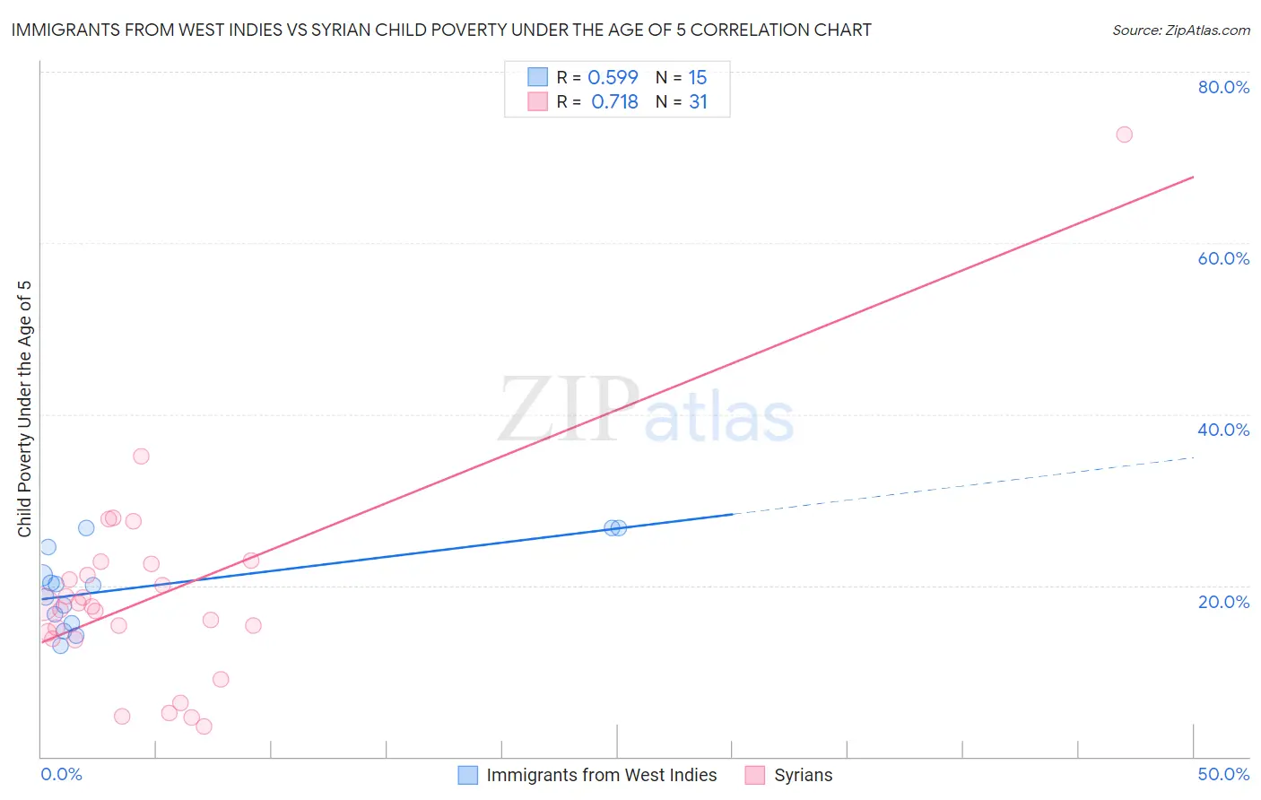 Immigrants from West Indies vs Syrian Child Poverty Under the Age of 5