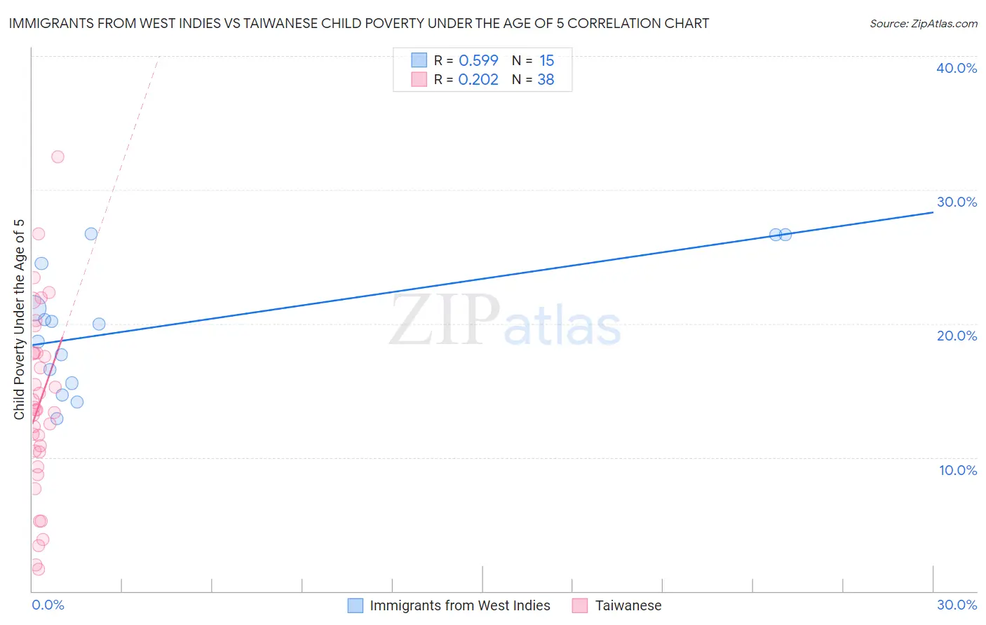 Immigrants from West Indies vs Taiwanese Child Poverty Under the Age of 5