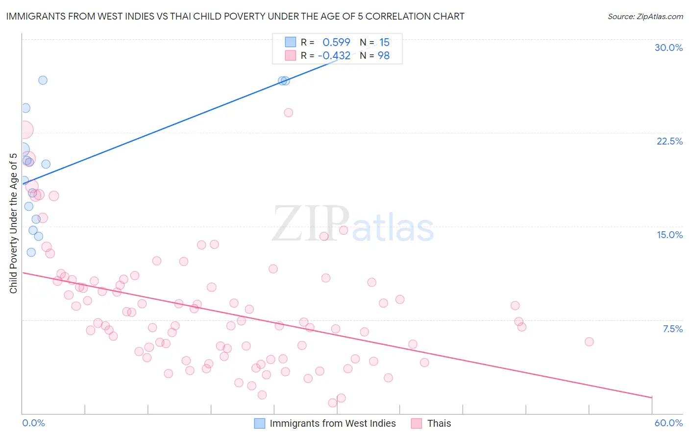 Immigrants from West Indies vs Thai Child Poverty Under the Age of 5