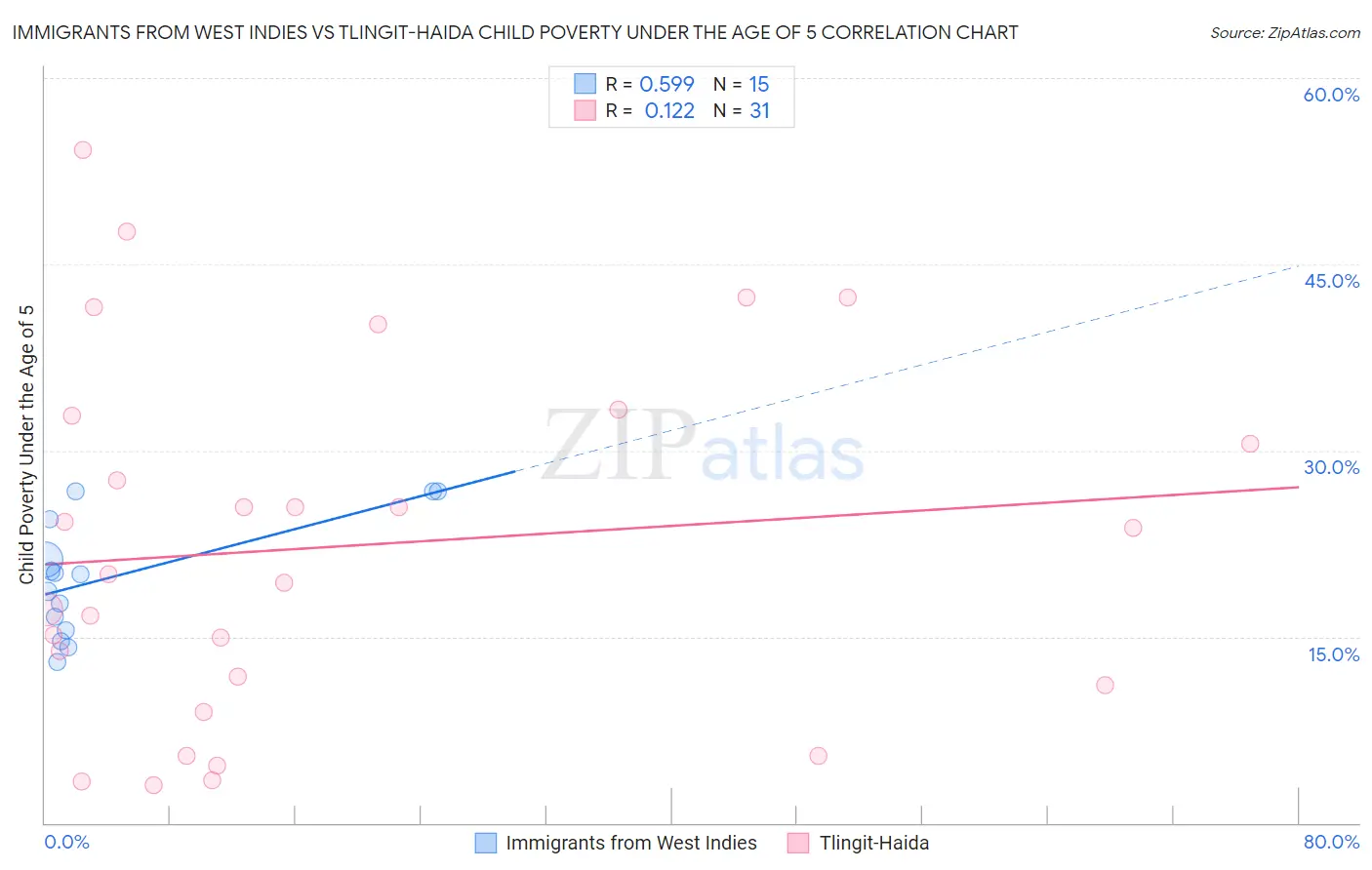 Immigrants from West Indies vs Tlingit-Haida Child Poverty Under the Age of 5