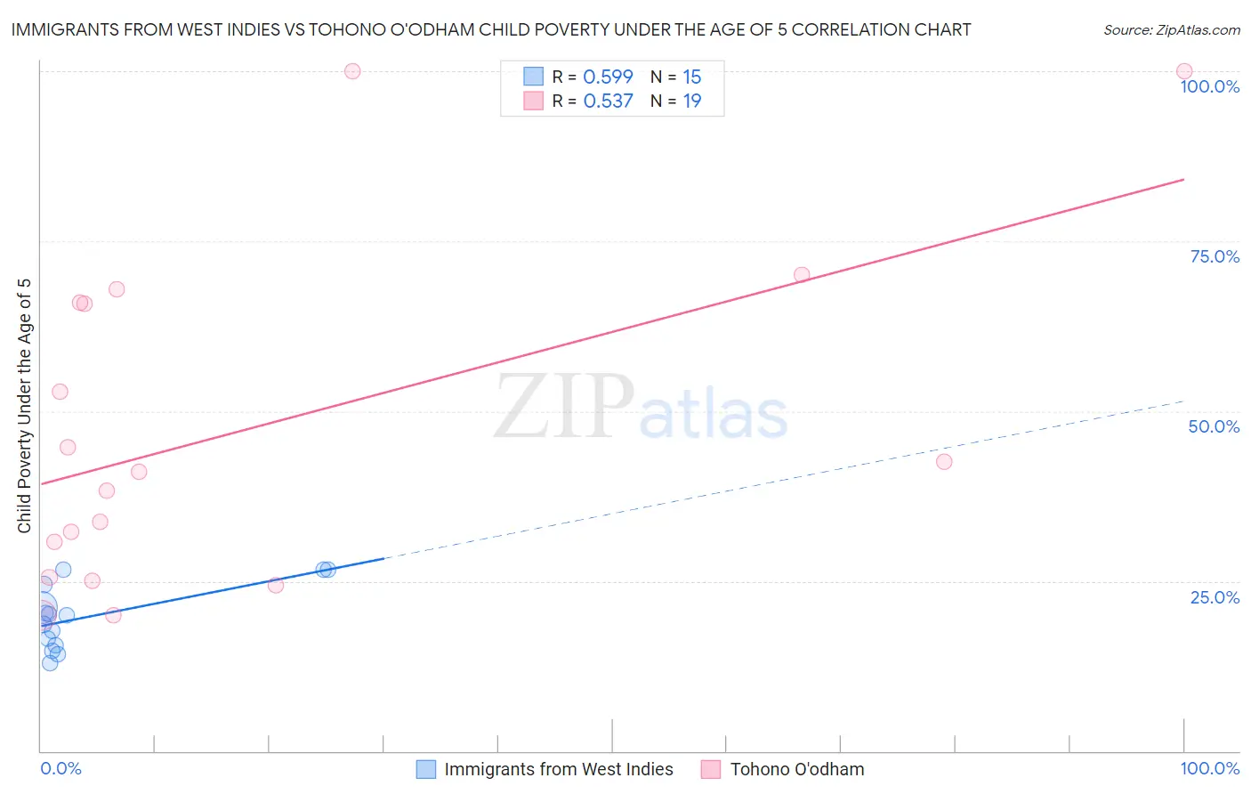 Immigrants from West Indies vs Tohono O'odham Child Poverty Under the Age of 5