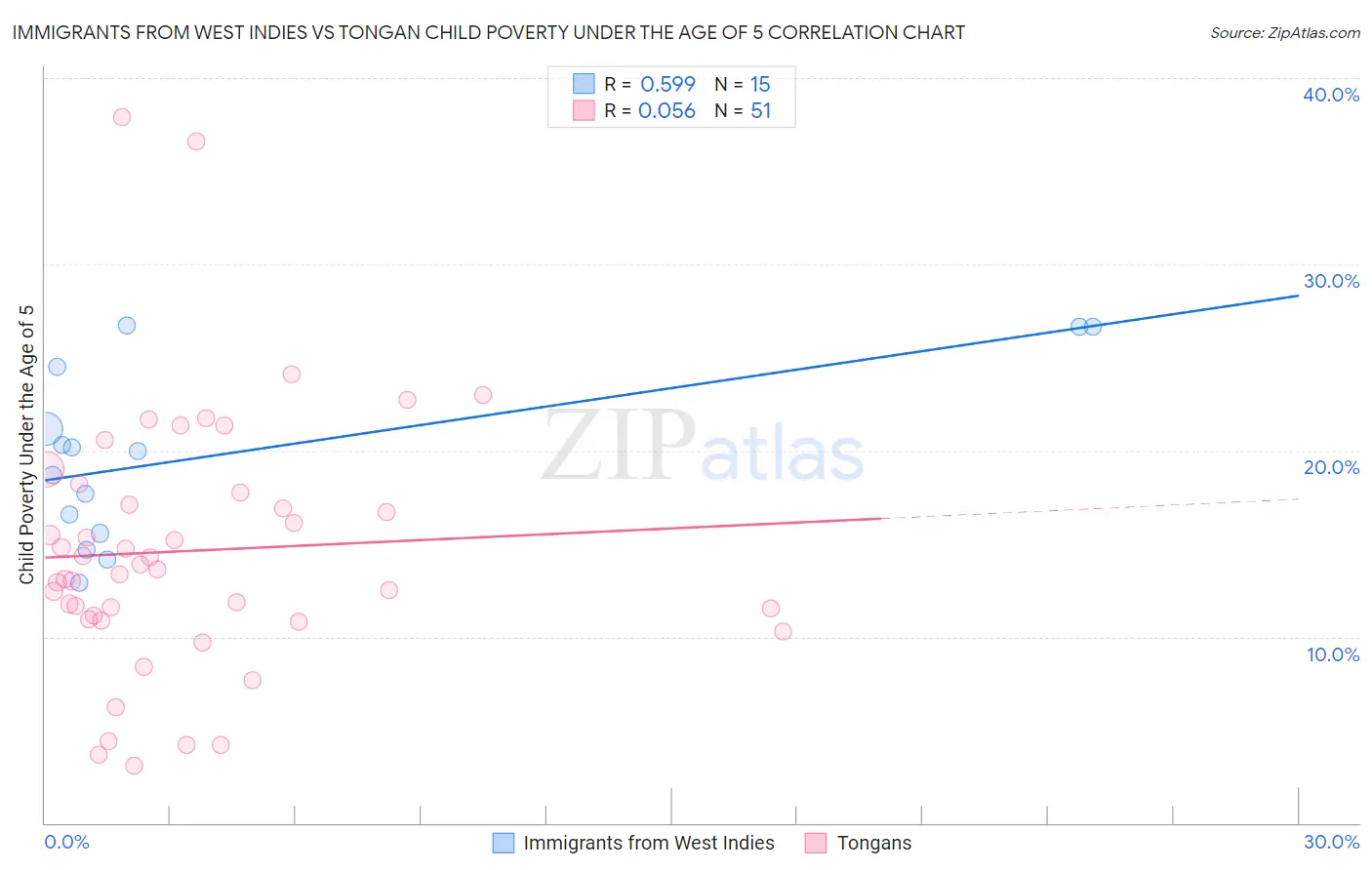 Immigrants from West Indies vs Tongan Child Poverty Under the Age of 5