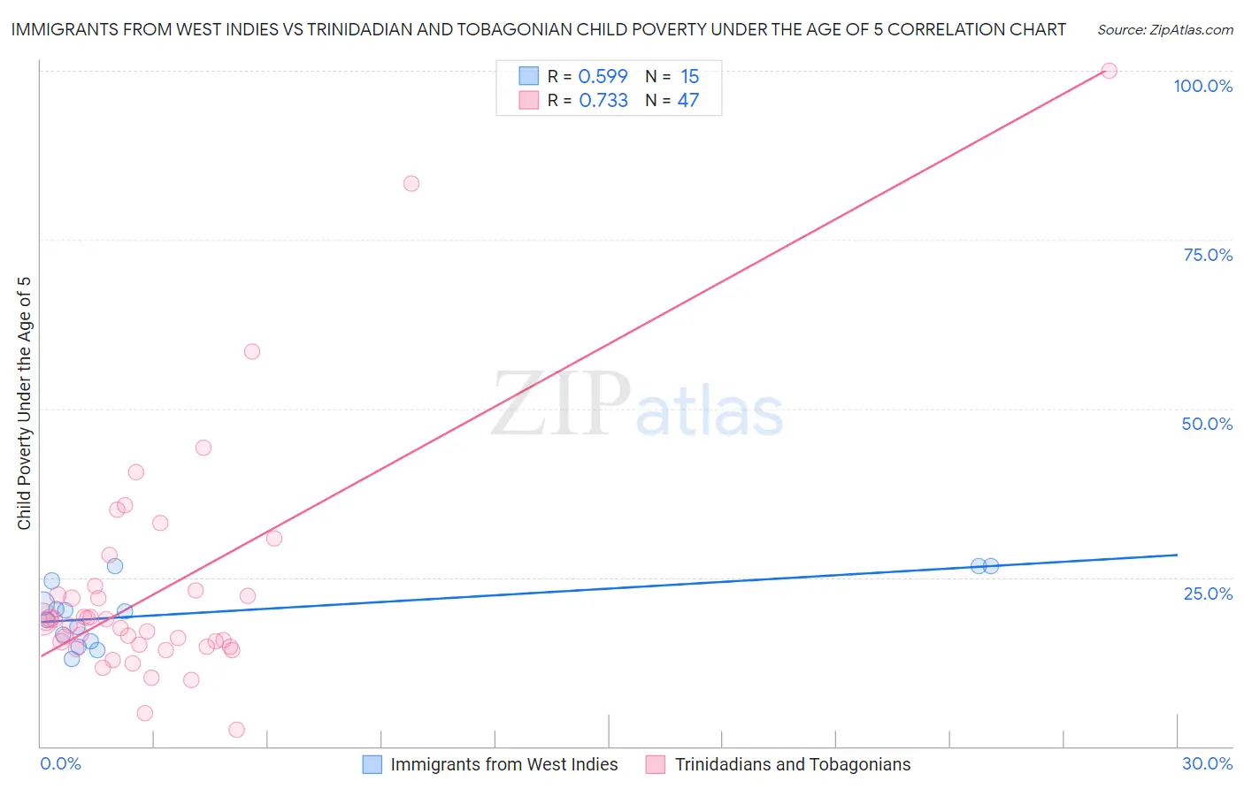 Immigrants from West Indies vs Trinidadian and Tobagonian Child Poverty Under the Age of 5