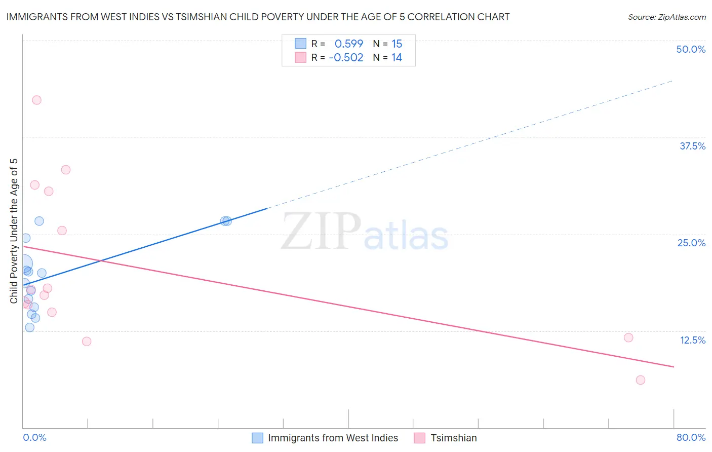 Immigrants from West Indies vs Tsimshian Child Poverty Under the Age of 5