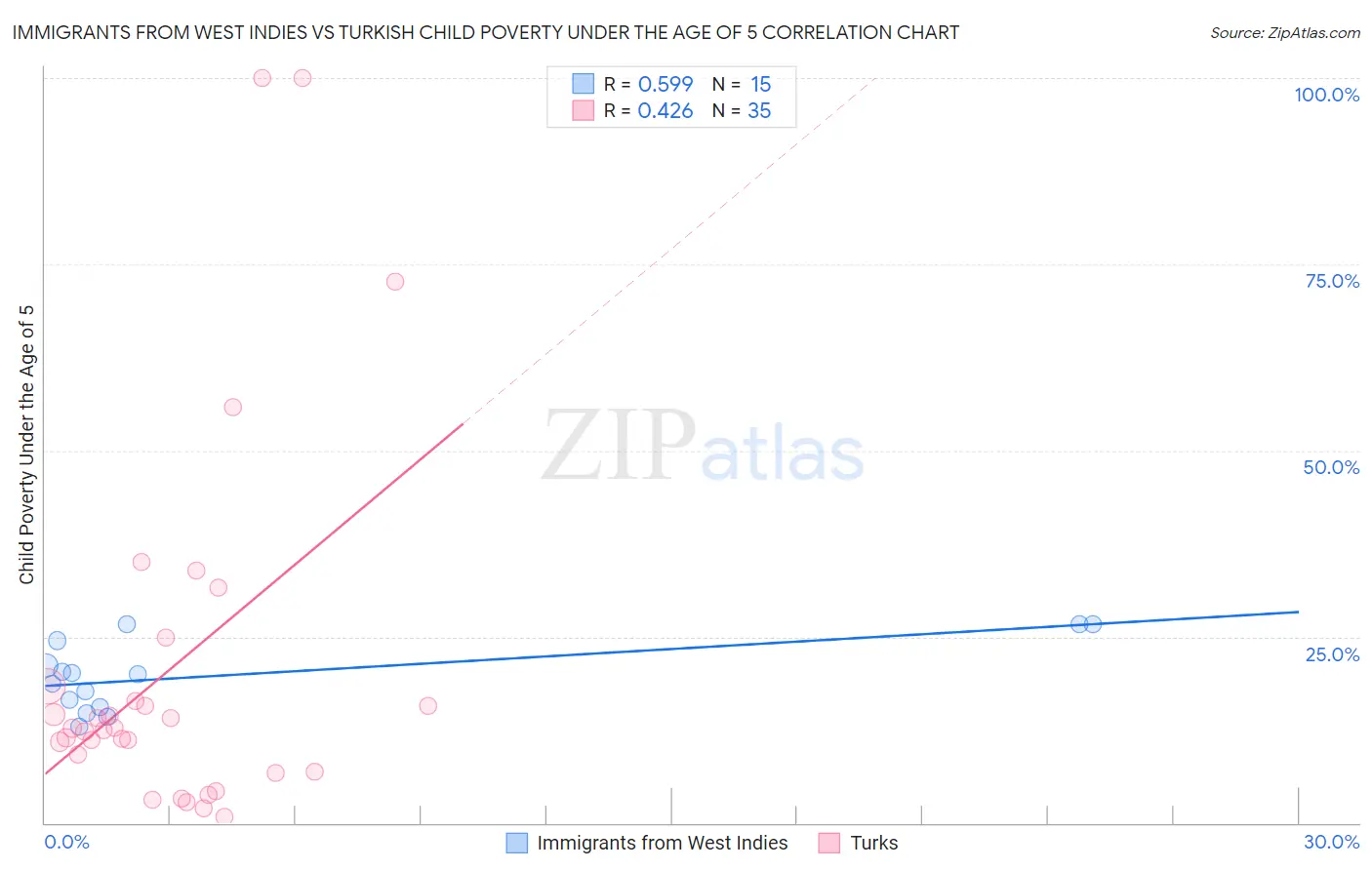 Immigrants from West Indies vs Turkish Child Poverty Under the Age of 5