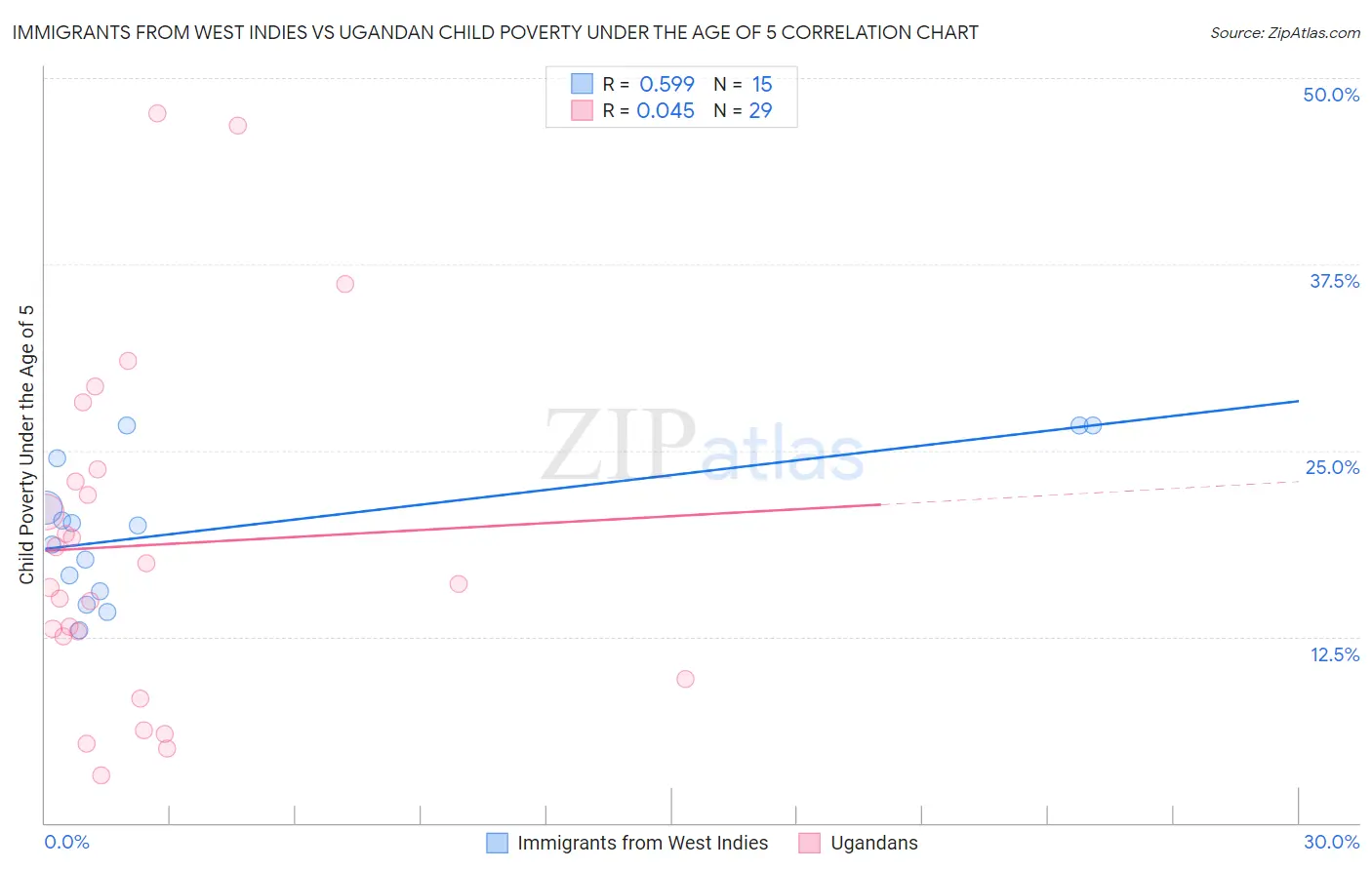 Immigrants from West Indies vs Ugandan Child Poverty Under the Age of 5