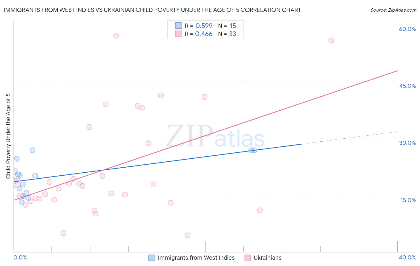 Immigrants from West Indies vs Ukrainian Child Poverty Under the Age of 5
